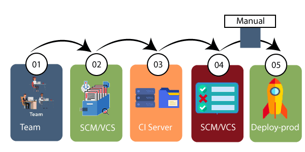 Continuous Deployment