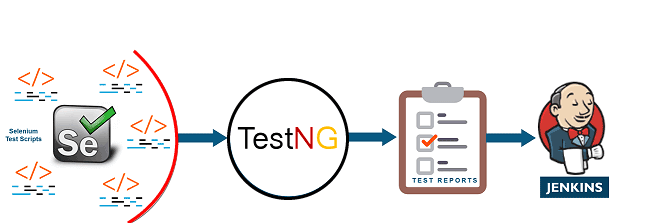 Continuous Testing