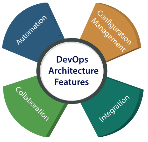 key features of DevOps architecture