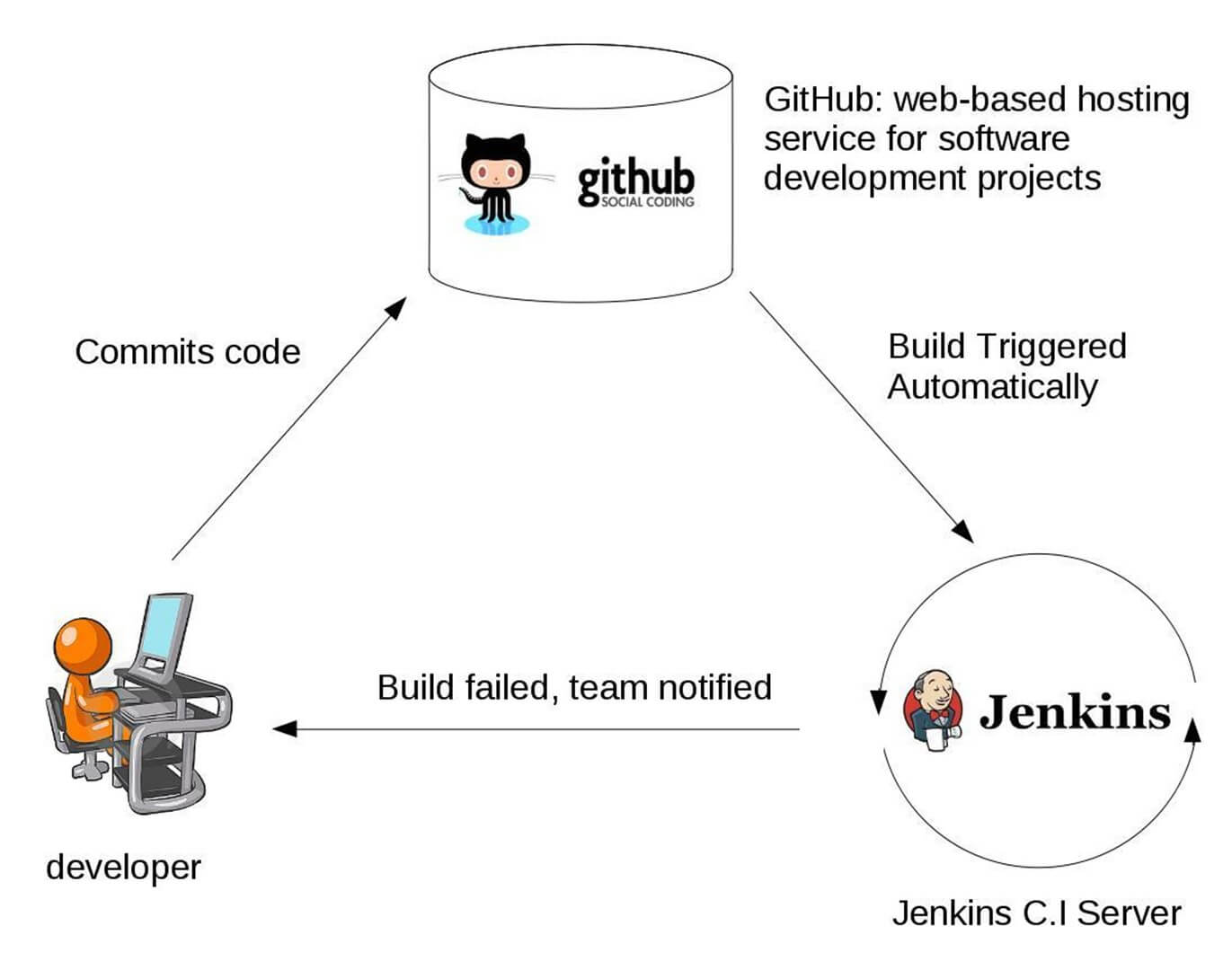 jenkins &amp; git